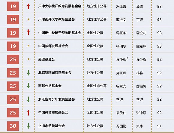 透明的未来:2017中国最透明慈善公益基金会排