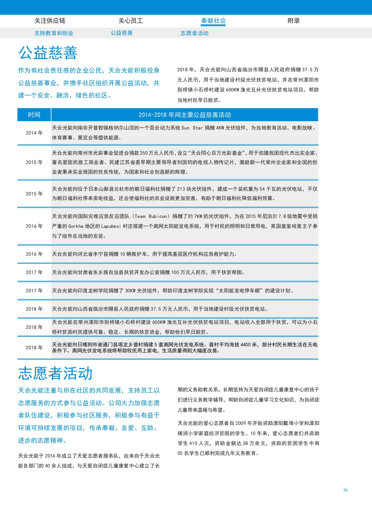 2018_TrinaSolar_CSR_Report_CN_page-0038_02