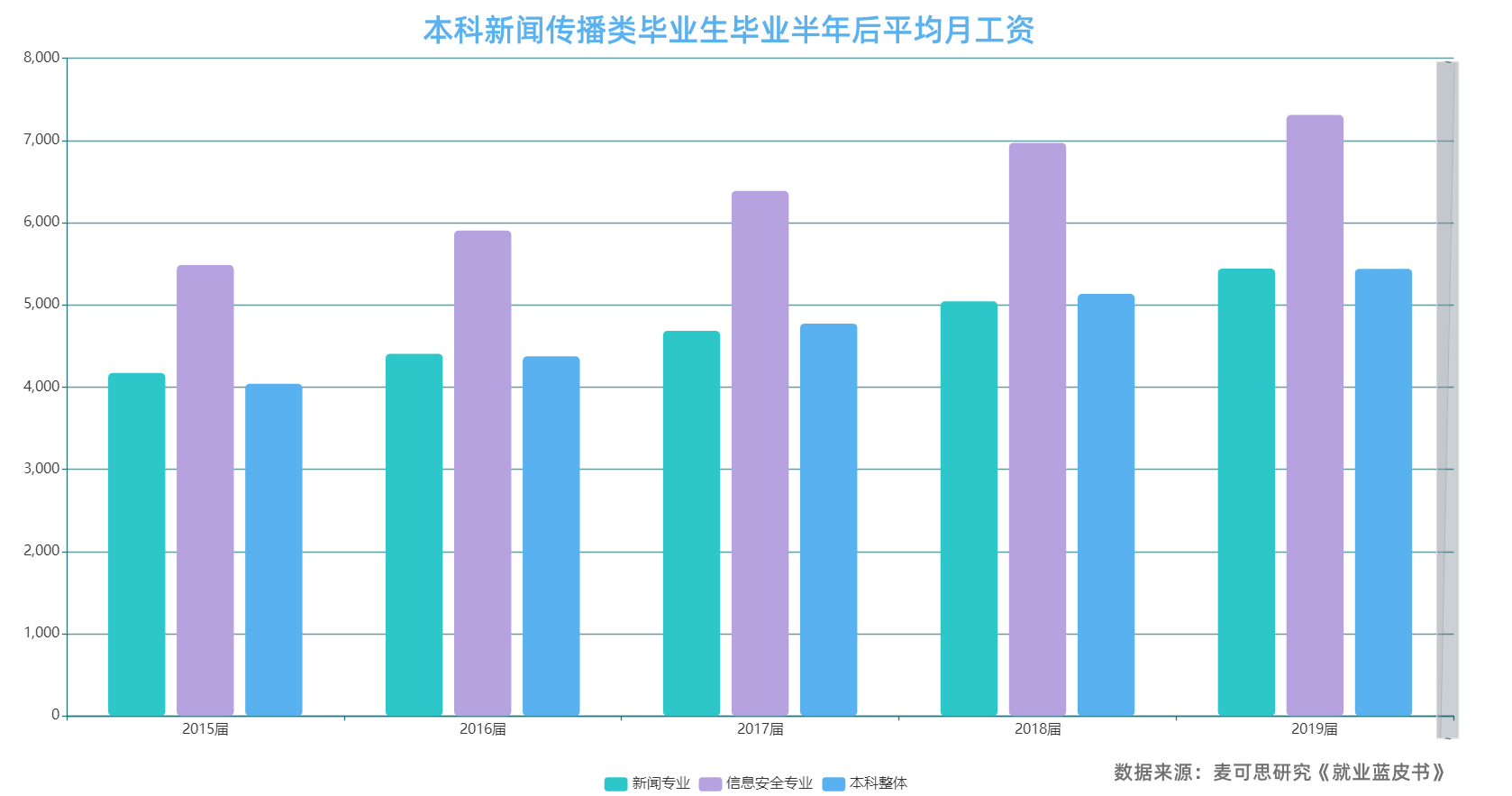 滚动多系列柱图